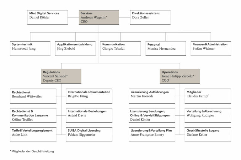Einführung eines prozessorientierten Organigramms bei der SUISA